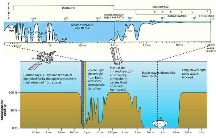 Fig 2: The upper panel shows the opaqueness of the Earth’s atmosphere for different types of electromagnetic radiation and the lower panel shows the observable windows from the Earth’s surface.