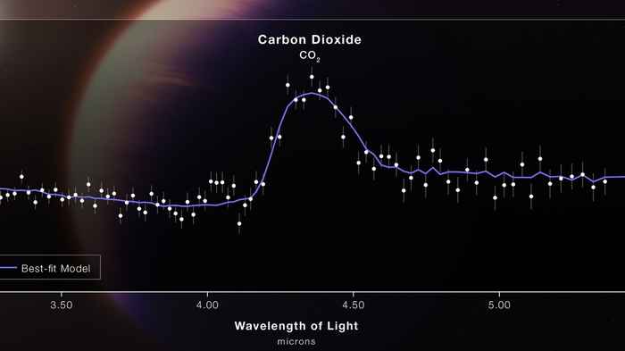 The transmission spectrum of WASP 39b is a graph comparing wavelength on the X axis and amount of light blocked on the Y axes with a 'bump' in the middle at 4.00-4.50 microns, with as comment 'Carbon Dioxide (co2)'.