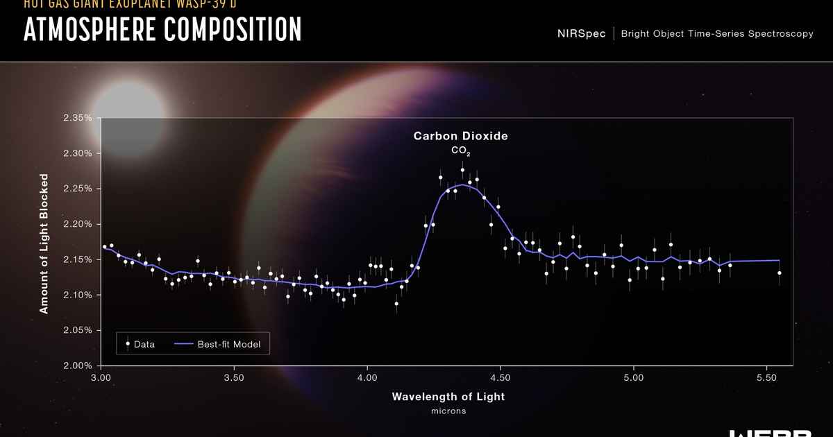 JWST Detects Carbon Dioxide In Exoplanet’s Atmosphere - Anton Pannekoek ...