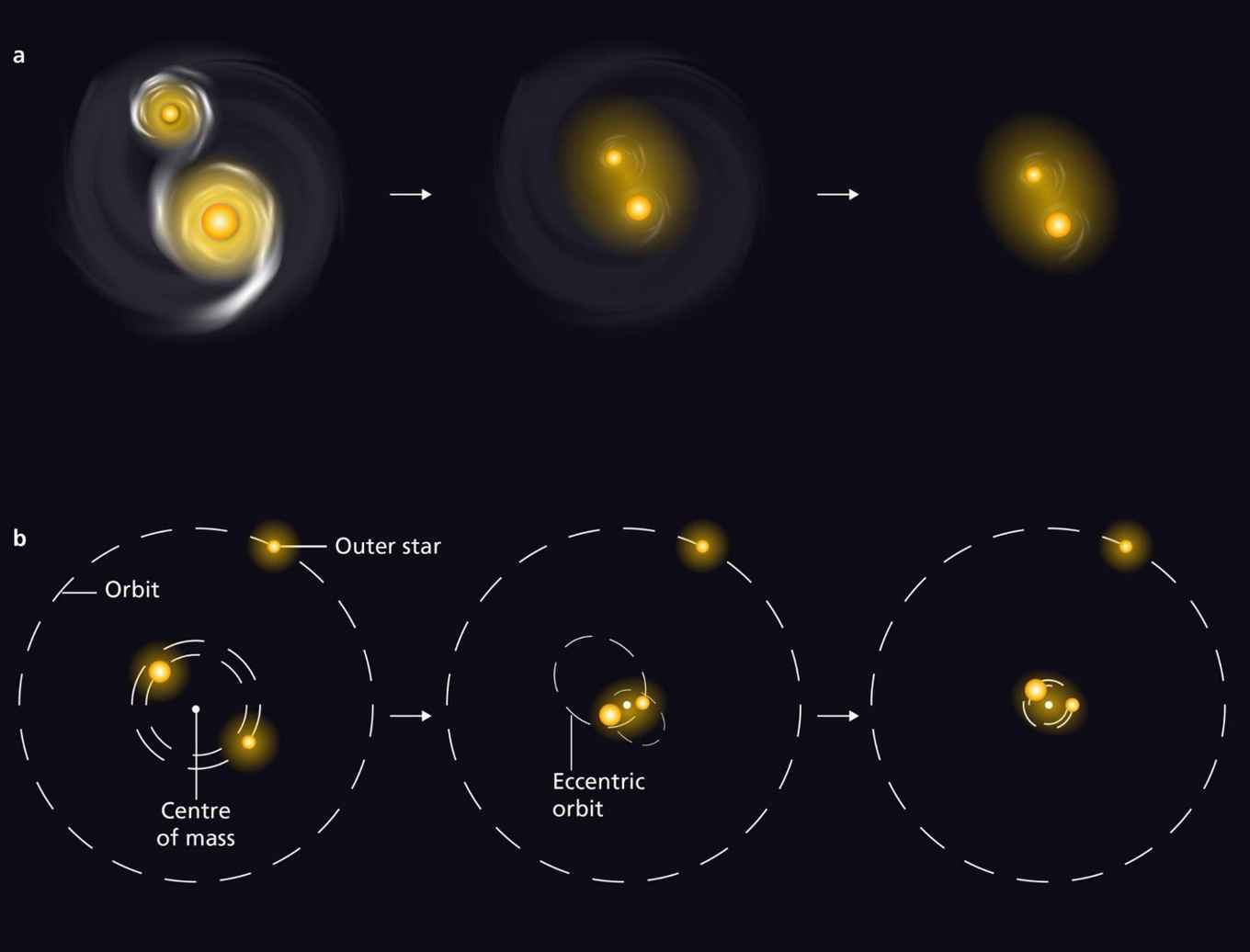 The two scenarios for the formation of binary stars with a short orbital period. Above the interaction with residual material from the formation process. Below the interaction with a third star. Credit: MPIA graphics department