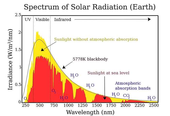 Afbeelding 3: zonnespectrum dat de hoeveelheid energie bij een bepaalde golflengte toont; het gele spectrum toont zonlicht zonder atmosferische absorptie, het rode spectrum toont de kenmerken met absorptie.