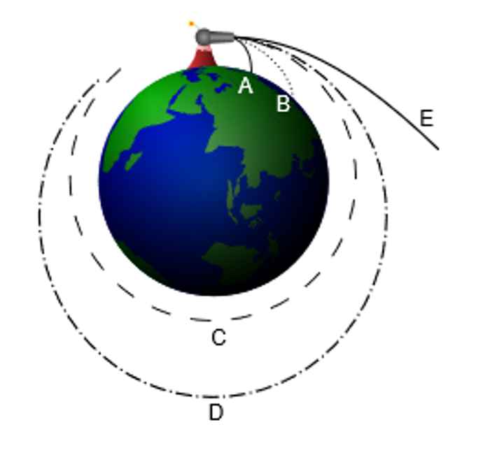 Afbeelding 2: Baan A en B tonen een suborbitale vlucht. C en D zijn banen om de aarde en E is een baan die ontsnapt aan de zwaartekracht van de aarde en de ruimte in gaat. Afbeelding: Brian Brondel