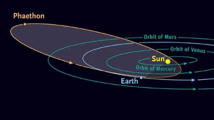 The orbits of the asteroid 3200 Phaeton, Earth and a few other solar system objects
